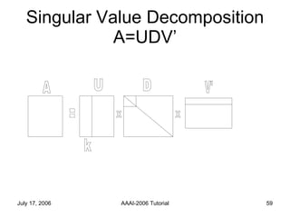Singular Value Decomposition A=UDV’ 