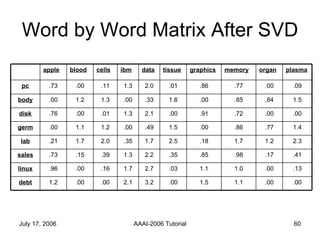 Word by Word Matrix After SVD 1.1 1.0 .98 1.7 .86 .72 .85 .77 memory .00 .00 .17 1.2 .77 .00 .84 .00 organ .00 1.5 .00 3.2 2.1 .00 .00 1.2 debt .13 1.1 .03 2.7 1.7 .16 .00 .96 linux .41 .85 .35 2.2 1.3 .39 .15 .73 sales 2.3 .18 2.5 1.7 .35 2.0 1.7 .21 lab 1.4 .00 1.5 .49 .00 1.2 1.1 .00 germ .00 .91 .00 2.1 1.3 .01 .00 .76 disk 1.5 .00 1.6 .33 .00 1.3 1.2 .00 body .09 .86 .01 2.0 1.3 .11 .00 .73 pc plasma graphics tissue data ibm cells blood apple 