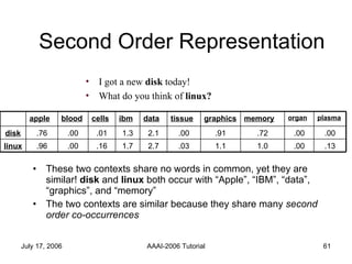 Second Order Representation These two contexts share no words in common, yet they are similar!  disk  and  linux  both occur with “Apple”, “IBM”, “data”, “graphics”, and “memory”  The two contexts are similar because they share many  second order co-occurrences I got a new  disk  today! What do you think of  linux? 1.0 .72 memory .00 .00 organ .13 1.1 .03 2.7 1.7 .16 .00 .96 linux .00 .91 .00 2.1 1.3 .01 .00 .76 disk plasma graphics tissue data ibm cells blood apple 