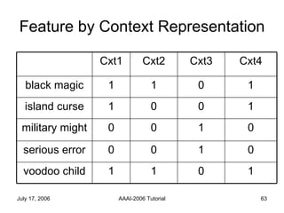 Feature by Context Representation 0 1 0 0 serious error 1 0 1 1 voodoo child 0 1 0 0 military might 1 0 0 1 island curse 1 0 1 1 black magic Cxt4 Cxt3 Cxt2 Cxt1 
