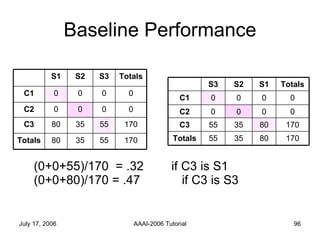 Baseline Performance (0+0+55)/170  = .32  if C3 is S1  (0+0+80)/170 = .47 if C3 is S3   170 55 35 80 Totals 170 55 35 80 C3 0 0 0 0 C2 0 0 0 0 C1 Totals S3 S2 S1 170 80 35 55 Totals 170 80 35 55 C3 0 0 0 0 C2 0 0 0 0 C1 Totals S1 S2 S3 