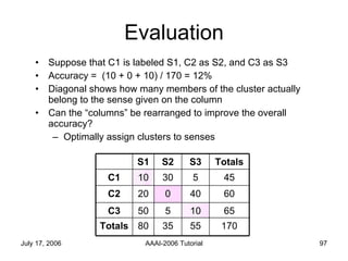 Evaluation Suppose that C1 is labeled S1, C2 as S2, and C3 as S3 Accuracy =  (10 + 0 + 10) / 170 = 12%  Diagonal shows how many members of the cluster actually belong to the sense given on the column  Can the “columns” be rearranged to improve the overall accuracy? Optimally assign clusters to senses 170 55 35 80 Totals 65 10 5 50 C3 60 40 0 20 C2 45 5 30 10 C1 Totals S3 S2 S1 