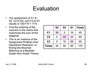 Evaluation The assignment of C1 to S2, C2 to S3, and C3 to S1 results in 120/170 = 71% Find the ordering of the columns in the matrix that maximizes the sum of the diagonal.  This is an instance of the Assignment Problem from Operations Research, or finding the Maximal Matching of a Bipartite Graph from Graph Theory. 170 80 55 35 Totals 65 50 10 5 C3 60 20 40 0 C2 45 10 5 30 C1 Totals S1 S3 S2 
