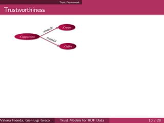 Trust Framework
Trustworthiness
Valeria Fionda, Gianluigi Greco ( Department of Mathematics and Computer Science, University ofTrust Models for RDF Data 10 / 28
 