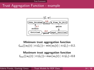 Trust Framework
Trust Aggregation Function - example
author
Untitled
author
genre
genre
0.8
0.7
John_Grisham A_Time_To_Kill
Legal_thriller
-0.2
Minimum trust aggregation function
fmin({w1(t) | t∈G1})= min{w1(t) | t∈G1}=-0.2.
Maximum trust aggregation function
fmax({w1(t) | t∈G1})= max{w1(t) | t∈G1}=0.8
Valeria Fionda, Gianluigi Greco ( Department of Mathematics and Computer Science, University ofTrust Models for RDF Data 14 / 28
 