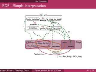 Trust Framework
RDF - Simple Interpratation
Valeria Fionda, Gianluigi Greco ( Department of Mathematics and Computer Science, University ofTrust Models for RDF Data 15 / 28
 