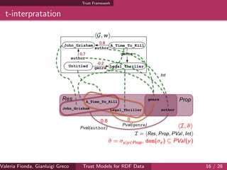 Trust Framework
t-interpratation
Valeria Fionda, Gianluigi Greco ( Department of Mathematics and Computer Science, University ofTrust Models for RDF Data 16 / 28
 