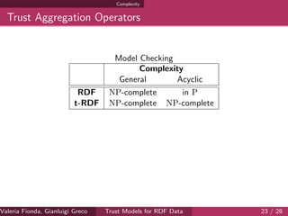 Complexity
Trust Aggregation Operators
Model Checking
Complexity
General Acyclic
RDF NP-complete in P
t-RDF NP-complete NP-complete
Valeria Fionda, Gianluigi Greco ( Department of Mathematics and Computer Science, University ofTrust Models for RDF Data 23 / 28
 