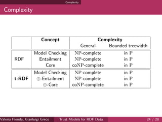 Complexity
Complexity
Concept Complexity
General Bounded treewidth
RDF
Model Checking NP-complete in P
Entailment NP-complete in P
Core coNP-complete in P
t-RDF
Model Checking NP-complete in P
⊕-Entailment NP-complete in P
⊕-Core coNP-complete in P
Valeria Fionda, Gianluigi Greco ( Department of Mathematics and Computer Science, University ofTrust Models for RDF Data 24 / 28
 