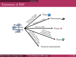 Introduction
Extensions of RDF
[G
utierrez, H
urtado,
and
Vaism
an
2007]
Time
Provenance
[Dividino et al. 2009]
Fuzzy
[Straccia 2009]
Trust
[Hartig 2009;
Tomaszuk, Pak,
and Rybinski 2013]
General annotations
[U
drea,Recupero,
and
Subrahm
anian
2010;
Zim
m
erm
ann
etal.2012]
Resource
Description
Framework
(RDF)
Valeria Fionda, Gianluigi Greco ( Department of Mathematics and Computer Science, University ofTrust Models for RDF Data 5 / 28
 