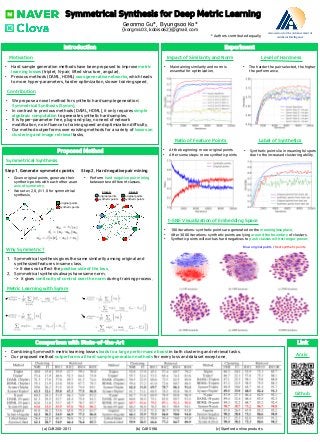 Symmetrical Synthesis for Deep Metric Learning
Geonmo Gu*, Byungsoo Ko*
{korgm403, kobiso62}@gmail.com
Association for the Advancement of
Artificial Intelligence
(a) CUB200-2011 (b) CARS196 (c) Stanford online products
Introduction
• We propose a novel method for synthetic hard sample generation:
Symmetrical Synthesis (Symm).
• In contrast to previous methods (DAML, HDML), it only requires simple
algebraic computation to generate synthetic hard samples.
• It is hyper-parameter free, plug-and-play, no need of network
modification, no influence to training speed and optimization difficulty.
• Our method outperforms over existing methods for a variety of losses on
clustering and image retrieval tasks.
Blue: original points / Red: synthetic points
Comparison with State-of-the-Art
Experiment
Link
Impact of Similarity and Norm
Github
Arxiv
Proposed Method
Label of SyntheticsRatio of Feature Points
Level of Hardness
Why Symmetric?
1. Symmetrical synthesis gives the same similarity among original and
synthesized features in same class.
-> It does not affect the positive side of the loss.
2. Symmetrical synthesis always have same norm.
-> it gives continuity of control over the norm during training process.
t-SNE Visualization of Embedding Space
Motivation
Contribution
• Hard sample generation methods have been proposed to improve metric
learning losses (triplet, N-pair, lifted structure, angular).
• Previous methods (DAML, HDML) uses generative networks, which leads
to more hyper-parameters, harder optimization, slower training speed.
Symmetrical Synthesis
* Authors contributed equally.
Step 1. Generate symmetric points Step 2. Hard negative pair mining
• Given original points, generate their
synthetic points with each other as an
axis of symmetry.
• We set 𝛼=2.0, 𝛽=1.0 for symmetrical
synthesis.
• Perform hard negative pair mining
between two different classes.
original points
synthetic points
• Maintaining similarity and norm is
essential for optimization.
• Synthetic points lie in meaningful spots
due to the increased clustering ability.
• The harder the pair selected, the higher
the performance.
• At the beginning: more original points
• After some steps: more synthetic points
original points
synthetic points
original points
synthetic points
Class A Class B
Metric Learning with Symm
• 100 iterations: synthetic points are generated on the meaningless place.
• After 3000 iterations: synthetic points are lying around the boundary of clusters.
• Synthetic points will work as hard negatives to push classes with stronger power.
• Combining Symm with metric learning losses leads to a large performance boost in both clustering and retrieval tasks.
• Our proposed method outperforms all hard sample generation methods for every loss and dataset except one.
 