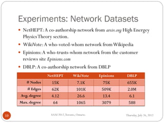 Experiments: Network Datasets
Thursday, July 26, 2012AAAI 2012,Toronto, Ontario.19
 NetHEPT:A co-authorship network from arxiv.org High Energey
PhysicsTheory section.
 WikiVote:A who-voted-whom network fromWikipedia
 Epinions:A who-trusts-whom network from the customer
reviews site Epinions.com
 DBLP:A co-authorship network from DBLP
NetHEPT WikiVote Epinions DBLP
# Nodes 15K 7.1K 75K 655K
# Edges 62K 101K 509K 2.0M
Avg. degree 4.12 26.6 13.4 6.1
Max. degree 64 1065 3079 588
 