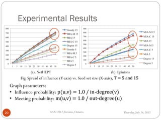 Experimental Results
Thursday, July 26, 2012AAAI 2012,Toronto, Ontario.20
(a). NetHEPT (b). Epinions
Graph parameters:
• Influence probability: p(u,v) = 1.0 / in-degree(v)
• Meeting probability: m(u,v) = 1.0 / out-degree(u)
Fig. Spread of influence (Y-axis) vs. Seed set size (X-axis), T = 5 and 15
 