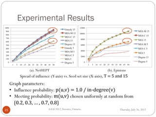 Experimental Results
Thursday, July 26, 2012AAAI 2012,Toronto, Ontario.21
(a). NetHEPT (b). Epinions
Spread of influence (Y-axis) vs. Seed set size (X-axis), T = 5 and 15
Graph parameters:
• Influence probability: p(u,v) = 1.0 / in-degree(v)
• Meeting probability: m(u,v) chosen uniformly at random from
{0.2, 0.3, … , 0.7, 0.8}
 