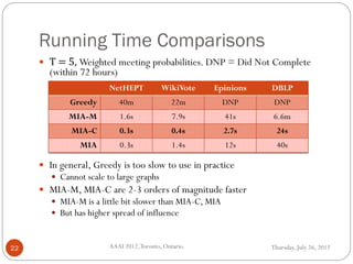 Running Time Comparisons
Thursday, July 26, 2012AAAI 2012,Toronto, Ontario.22
 T = 5, Weighted meeting probabilities. DNP = Did Not Complete
(within 72 hours)
 In general, Greedy is too slow to use in practice
 Cannot scale to large graphs
 MIA-M, MIA-C are 2-3 orders of magnitude faster
 MIA-M is a little bit slower than MIA-C, MIA
 But has higher spread of influence
NetHEPT WikiVote Epinions DBLP
Greedy 40m 22m DNP DNP
MIA-M 1.6s 7.9s 41s 6.6m
MIA-C 0.3s 0.4s 2.7s 24s
MIA 0.3s 1.4s 12s 40s
 