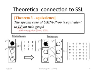 Theore/cal	
 ?connec/on	
 ?to	
 ?SSL	
15/01/29	
 Yuto	
 ?Yamaguchi	
 ?-?\	
 ?AAAI2015	
 10	
Label	
 ?Propaga/on	
 ?[Zhu+,	
 ?2003]	
Original	
 ?graph	
 Twin	
 ?graph	
[Theorem 3 - equivalence]
The special case of OMNI-Prop is equivalent
to LP on twin graph	
 