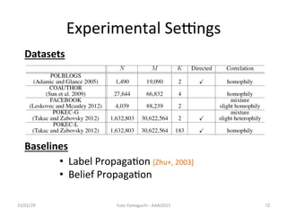 Experimental	
 ?Segngs	
15/01/29	
 Yuto	
 ?Yamaguchi	
 ?-?\	
 ?AAAI2015	
 12	
Datasets	
Baselines	
?? Label	
 ?Propaga/on	
 ?[Zhu+,	
 ?2003]	
 ?
?? Belief	
 ?Propaga/on	
 