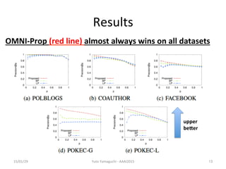 Results	
15/01/29	
 Yuto	
 ?Yamaguchi	
 ?-?\	
 ?AAAI2015	
 13	
OMNI-?\Prop	
 ?(red	
 ?line)	
 ?almost	
 ?always	
 ?wins	
 ?on	
 ?all	
 ?datasets	
upper	
 ?	
 ?
be[er	
 