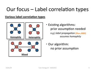 Our	
 ?focus	
 ?C	
 ?Label	
 ?correla/on	
 ?types	
15/01/29	
 Yuto	
 ?Yamaguchi	
 ?-?\	
 ?AAAI2015	
 3	
Various	
 ?label	
 ?correla5on	
 ?types	
Homophily	
 Heterophily	
Mixed	
?	
 ?Exis/ng	
 ?algorithms:	
 ?
	
 ?prior	
 ?assump/on	
 ?needed	
 ?
	
 ?e.g.)	
 ?label	
 ?propaga*on	
 ?[Zhu+,2003]	
 ?
	
 ? 	
 ? 	
 ?assumes	
 ?homophily	
 ?
	
 ?
?	
 ?Our	
 ?algorithm:	
 ?
	
 ?no	
 ?prior	
 ?assump/on	
 ?
 