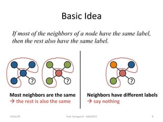 Basic	
 ?Idea	
15/01/29	
 Yuto	
 ?Yamaguchi	
 ?-?\	
 ?AAAI2015	
 6	
	
 ?	
If most of the neighbors of a node have the same label,
then the rest also have the same label.	
?
Most	
 ?neighbors	
 ?are	
 ?the	
 ?same	
 ?
?	
 ?the	
 ?rest	
 ?is	
 ?also	
 ?the	
 ?same	
Neighbors	
 ?have	
 ?di?erent	
 ?labels	
 ?
?	
 ?say	
 ?nothing	
	
 ?	
? 	
 ?	
?
 