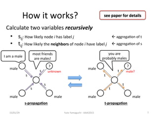 How	
 ?it	
 ?works?	
 ?	
 ?	
 ?	
 ?	
 ?	
15/01/29	
 Yuto	
 ?Yamaguchi	
 ?-?\	
 ?AAAI2015	
 7	
?? sij:	
 ?How	
 ?likely	
 ?node	
 ?i	
 ?has	
 ?label	
 ?j	
 ?
?? tij:	
 ?How	
 ?likely	
 ?the	
 ?neighbors	
 ?of	
 ?node	
 ?i	
 ?have	
 ?label	
 ?j	
Calculate	
 ?two	
 ?variables	
 ?recursively	
male	
male	
 male	
unknown	
male	
male	
 male	
male?	
most	
 ?friends	
 ?
are	
 ?males!	
I	
 ?am	
 ?a	
 ?male	
s-?\propaga5on	
 t-?\propaga5on	
s	
s	
s	
s	
??	
 ?aggrega/on	
 ?of	
 ?t	
??	
 ?aggrega/on	
 ?of	
 ?s	
t	
t	
t	
t	
you	
 ?are	
 ?
probably	
 ?males	
see	
 ?paper	
 ?for	
 ?details	
?	
 ?	
 