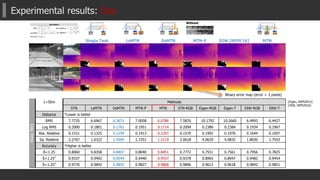 Experimental results: Day
MTN
GT
ColorThermal
Single Task LsMTN DsMTN MTN-P DIW [NIPS’16]
Without
Binary error map (error > 3 pixels)
[Eigen, NIPS2014]
[DIW, NIPS2016]
Daytime
1~50m Methods
STN LsMTN DsMTN MTN-P MTN STN-RGB Eigen-RGB Eigen-T DIW-RGB DIW-T
Distance *Lower is better
RMS 7.7735 6.6967 6.3671 7.0058 6.0786 7.5876 10.1792 10.2660 6.4993 6.4427
Log RMS 0.2000 0.1801 0.1761 0.1951 0.1714 0.2094 0.2386 0.2384 0.1934 0.1967
Abs. Relative 0.1531 0.1325 0.1259 0.1413 0.1207 0.1570 0.1992 0.1976 0.1644 0.1697
Sq. Relative 2.2767 1.6322 1.4394 1.7251 1.3119 2.0618 4.0629 4.0835 1.8030 1.7543
Accuracy *Higher is better
δ<1.25 0.8060 0.8358 0.8407 0.8040 0.8451 0.7772 0.7551 0.7561 0.7956 0.7825
δ<1.252
0.9337 0.9492 0.9544 0.9440 0.9557 0.9378 0.8965 0.8947 0.9482 0.9454
δ<1.253
0.9776 0.9842 0.9855 0.9827 0.9868 0.9806 0.9612 0.9618 0.9842 0.9851
 