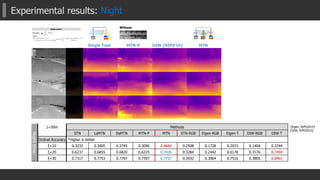 Experimental results: Night
MTNSingle Task MTN-P DIW [NIPS’16]
Without
Nighttime
1~50m Methods
STN LsMTN DsMTN MTN-P MTN STN-RGB Eigen-RGB Eigen-T DIW-RGB DIW-T
Ordinal Accuracy *Higher is better
ξ<10 0.3233 0.3405 0.3745 0.3096 0.4666 0.2508 0.1728 0.2033 0.1404 0.3744
ξ<20 0.6237 0.6855 0.6820 0.6225 0.7026 0.3284 0.2442 0.6178 0.3176 0.7459
ξ<30 0.7317 0.7753 0.7797 0.7397 0.7757 0.3592 0.3064 0.7516 0.3805 0.8401
[Eigen, NIPS2014]
[DIW, NIPS2016]
GT
ColorThermal
 