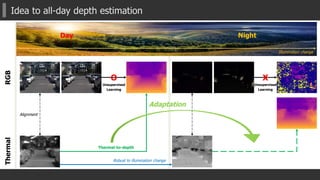 Idea to all-day depth estimation
Day Night
Illumination change
RGBThermal
Alignment
O X
Thermal-to-depth
Adaptation
Robust to illumination change
Unsupervised
Learning
Unsupervised
Learning
 