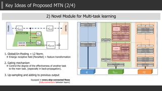Key Ideas of Proposed MTN (2/4)
2) Novel Module for Multi-task learning
1. Global/Un-Pooling + L2 Norm.
 Enlarge receptive field [ParseNet] + feature transformation
2. Gating mechanism
 Control the degree of the effectiveness of another task
to the main task. (especially in back-propagation).
3. Up-sampling and adding to previous output
Equipped in every skip-connected flows
(fully-connections between layers)
 