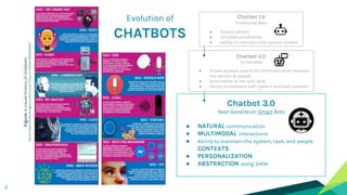 2
Figure:Avisualhistoryofchatbots
Source:https://chatbotsmagazine.com/a-visual-history-of-chatbots-8bf3b31dbfb2
Chatbot 3.0
Next-Generation Smart Bots
● NATURAL communication
● MULTIMODAL interactions
● Ability to maintain the system, task, and people
CONTEXTS
● PERSONALIZATION
● ABSTRACTION along DIKW
Chatbot 2.0
Current Bots
● Driven by back-and-forth communication between
the system & people
● Automation at the task level
● Ability to maintain both system and task contexts
Chatbot 1.0
Traditional Bots
● System-driven
● Scripted-automation
● Ability to maintain only system context
Evolution of
CHATBOTS
 
