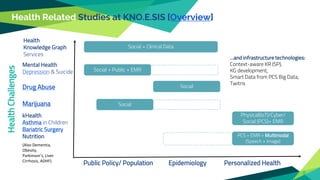 Health Related Studies at KNO.E.SIS [Overview]
HealthChallenges
(Also Dementia,
Obesity,
Parkinson’s, Liver
Cirrhosis, ADH...