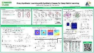 Proxy Synthesis: Learning with Synthetic Classes for Deep Metric Learning
Geonmo Gu*, Byungsoo Ko*, Han-Gyu Kim
AAAI2021
* Authors contributed equally.
Contribution
• We propose a novel regularizer for proxy-based losses: Proxy Synthesis (PS)
• PS improves generalization performance by considering class relations and obtaining smooth decision boundary.
• Simple: PS only requires linear interpolation to generate synthetic classes.
• Flexible: PS can be used for any softmax variants and proxy-based losses.
• Powerful: PS outperforms over existing methods for a variety of losses in image retrieval tasks.
Classification Metric Learning
Motivation
• Purpose of DML: construct well-generalized
embedding space on both seen (train) classes and
unseen (test) classes.
• Most of DML loss functions try to fit well to the
training data.
• This can cause overfitting to seen classes, leading
to the lack of generalization on unseen classes.
Dog
Wolf
Cat
…
Fox
Lion
Tiger
…
Dog
Wolf
Cat
…
Train class = Test class
(seen class) (seen class)
Train class ≠ Test class
(seen class) (unseen class)
Introduction Experiments
Proposed Method
Discussion: How does Proxy Synthesis improve generalization?
Discussion: Proxy Synthesis learns with class relations Discussion: Proxy Synthesis obtains smooth decision boundary
Proxy Synthesis Impact of Synthetic Class
Comparison with SOTA
Github
Comparison with Other Regularizers
Image retrieval Image classification
 