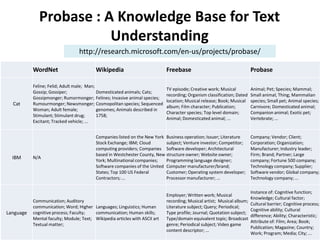 Probase : A Knowledge Base for Text
                         Understanding
                                  http://resear...