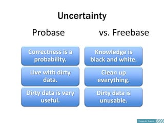 Uncertainty
  Probase              vs. Freebase
Correctness is a       Knowledge is
  probability.       black and white.
...