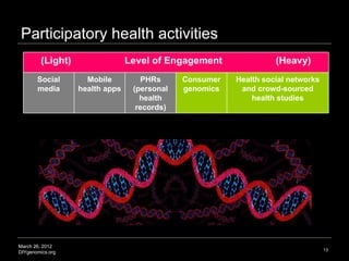 Participatory health activities
         (Light)                 Level of Engagement                         (Heavy)
     ...