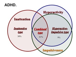 ADHD. Impulsiveness Inattention Combined type Hyperactive- Impulsive type Inattentive   type Hyperactivity 61% 30% 9% 