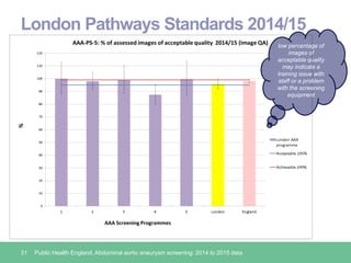 London Pathways Standards 2014/15
31 Public Health England, Abdominal aortic aneurysm screening: 2014 to 2015 data
low per...