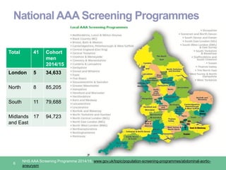 National AAA Screening Programmes
6
NHS AAA Screening Programme 2014/15, www.gov.uk/topic/population-screening-programmes/abdominal-aortic-
aneurysm
Total 41 Cohort
men
2014/15
London 5 34,633
North 8 85,205
South 11 79,688
Midlands
and East
17 94,723
 