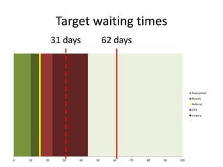 Target waiting times
62 days
0 10 20 30 40 50 60 70 80 90 100
Assessment
Results
Referral
OPA
surgery
31 days
 
