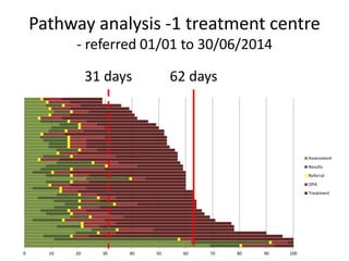 0 10 20 30 40 50 60 70 80 90 100
Assessment
Results
Referral
OPA
Treatment
Pathway analysis -1 treatment centre
- referred...