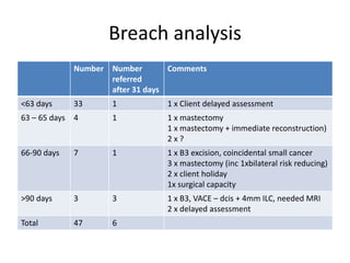 Breach analysis
Number Number
referred
after 31 days
Comments
<63 days 33 1 1 x Client delayed assessment
63 – 65 days 4 1...