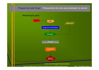 Projecto de Aula Virtual - Planeamento de uma auto-avaliação na escola


    Metodologia geral

                     gestão
                                               líder
                                                                       amigo crítico



                                  equipa de auto-avaliação




                                          estratégia




                                            recursos
                                 humanos, te cnológicos e mate riais




                                           resultados




                                             plano de
                                             melhorias




                                     Curso de Formação Especializada
     Curso de Valorização Técnica Orientada para a Administração Escolar               CFE – CVTOAE Lisboa 4
 