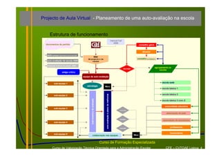 Projecto de Aula Virtual - Planeamento de uma auto-avaliação na escola


     Estrutura de funcionamento
                                                                                                                             manual Caf
                                                                                                                               2006
  documentos de partida                                                                                                                                      conselho geral


                                                                                                                                                                director
  auto-avaliação Assembleia de Escola 2007
                                                                          líder
                                                 do projecto e da                                                                                       conselho pedagógico
   auto-avaliação de escola 2008                              equipa

   avaliação externa de escola 2009
                                                                                                                                                                              agrupamento de
                                                                                                                                          decisão
                                                                                                                                                                                  escolas
                     amigo crítico

                                             equipa de auto-avaliação


           sub-equipa 1                                                                                                                                                             escola sede
                                                estratégia                           filtro
                                                                                                                                                                                    escola básica 1




                                                                                       auto-avaliação e plano de melhorias
           sub-equipa 2                                                                                                                                                             escola básica 2
                                                     instrumentos de avaliação


                                                                                                                                                                                    escola básica 3 com JI

                                                                                                                                                                                       comunidade educativa
           sub-equipa 3
                                                                                                                                     inscrição

                                                                                                                                                                                        associação de pais

                                                                                                                                     função
                                                                                                                                                                                     associação de estudantes
           sub-equipa 4

                                                                                                                                     convite
                                                                                                                                                                                            professores


           sub-equipa 5                                                                                                                                                                     funcionários
                                                          colaboração nas equipas                                                                   filtro


                                                                                  Curso de Formação Especializada
        Curso de Valorização Técnica Orientada para a Administração Escolar                                                                                                             CFE – CVTOAE Lisboa 4
 
