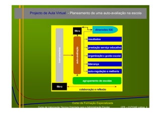 Projecto de Aula Virtual - Planeamento de uma auto-avaliação na escola




                                        filtro                          dimensões IGE


                                                                  resultados


                                                                  prestação serviço educativo




                                          auto-avaliação
                        instrumentos
                                                                  organização e gestão escolar


                                                                  liderança

                                                                  auto-regulação e melhoria


                                                             agrupamento de escolas

                      filtro
                                                           colaboração e reflexão




                                       Curso de Formação Especializada
     Curso de Valorização Técnica Orientada para a Administração Escolar                      CFE – CVTOAE Lisboa 4
 