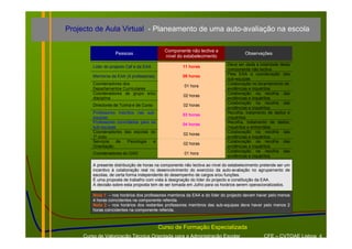 Projecto de Aula Virtual - Planeamento de uma auto-avaliação na escola

                                              Componente não lectiva a
                    Pessoas                                                            Observações
                                              nível do estabelecimento

                                                       11 horas               Deve ser dada a totalidade desta
         Líder do projecto Caf e da EAA
                                                                              componente não lectiva
                                                       09 horas               Pela EAA e coordenação das
         Membros da EAA (5 professores)
                                                                              sub-equipas
         Coordenadores dos                                                    Colaboração no levantamento de
                                                        01 hora
         Departamentos Curriculares                                           evidências e inquéritos
         Coordenadores de grupo e/ou                                          Colaboração na recolha das
                                                       02 horas
         disciplina                                                           evidências e inquéritos
                                                                              Colaboração na recolha das
         Directores de Turma e de Curso                02 horas
                                                                              evidências e inquéritos
         Professores inscritos nas sub-                03 horas               Recolha, tratamento de dados e
         equipas                                                              inquéritos
         Professores convidados para as                04 horas               Recolha, tratamento de dados,
         sub-equipas                                                          inquéritos e entrevistas
         Coordenadores das escolas do                                         Colaboração na recolha das
                                                       02 horas
         1º ciclo                                                             evidências e inquéritos
         Serviços    de   Psicologia  e                                       Colaboração na recolha das
                                                       02 horas
         Orientação                                                           evidências e inquéritos
                                                                              Colaboração na recolha das
         Coordenadores do GAD                           01 hora
                                                                              evidências e inquéritos

         A presente distribuição de horas na componente não lectiva ao nível do estabelecimento pretende ser um
         incentivo à colaboração real no desenvolvimento do exercício da auto-avaliação no agrupamento de
         escolas, de certa forma independente do desempenho de cargos e/ou funções.
         É uma proposta de trabalho com vista à designação do líder do projecto e constituição da EAA.
         A decisão sobre esta proposta tem de ser tomada em Julho para os horários serem operacionalizados.

         Nota 1 – nos horários dos professores membros da EAA e do líder do projecto devem haver pelo menos
         4 horas coincidentes na componente referida.
         Nota 2 – nos horários dos restantes professores membros das sub-equipas deve haver pelo menos 2
         horas coincidentes na componente referida.



                                          Curso de Formação Especializada
     Curso de Valorização Técnica Orientada para a Administração Escolar                         CFE – CVTOAE Lisboa 4
 