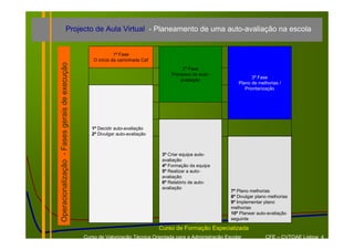 Projecto de Aula Virtual - Planeamento de uma auto-avaliação na escola


                                                             1ª Fase
                                                   O início da caminhada Caf
Operacionalização - Fases gerais de execução                                             2º Fase
                                                                                    Processo de auto-
                                                                                                                      3ª Fase
                                                                                        avaliação
                                                                                                                Plano de melhorias /
                                                                                                                   Prioritarização




                                                  1º Decidir auto-avaliação
                                                  2º Divulgar auto-avaliação



                                                                                3º Criar equipa auto-
                                                                                avaliação
                                                                                4º Formação da equipa
                                                                                5º Realizar a auto-
                                                                                avaliação
                                                                                6º Relatório de auto-
                                                                                avaliação
                                                                                                             7º Plano melhorias
                                                                                                             8º Divulgar plano melhorias
                                                                                                             9º Implementar plano
                                                                                                             melhorias
                                                                                                             10º Planear auto-avaliação
                                                                                                             seguinte

                                                                               Curso de Formação Especializada
                                               Curso de Valorização Técnica Orientada para a Administração Escolar           CFE – CVTOAE Lisboa 4
 