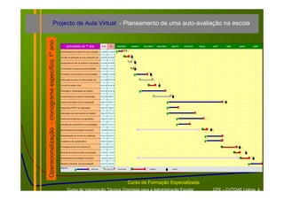 Projecto de Aula Virtual - Planeamento de uma auto-avaliação na escola



Operacionalização - cronograma específico 1º ano
                                                         actividades do 1º ano                        início       fim       setembro       outubro   novembro        dezembro   janeiro   fevereiro   março   abril   maio   junho   julho

                                                   Apresentação do projecto de auto-avaliação        01.set.09 21.set.09


                                                   Decisão de aplicação da auto-avaliação Caf        22.set.09 30.set.09


                                                   Designação do líder do projecto e da equipa       01.out.09 06.out.09


                                                   Constituição da equipa de auto-avaliação          07.out.09 13.out.09


                                                   Formação Caf da equipa de auto-avaliação          17.out.09 21.nov.09


                                                   Elaboração do plano de comunicação Caf            23.nov.09 30.nov.09


                                                   Convite ao amigo crítico                          23.nov.09 30.nov.09


                                                   Estratégia e metodologias de trabalho             23.nov.09 19.dez.09


                                                   Apresentação do projecto à organização            30.nov.09 08.jan.10


                                                   Acção de formação Caf na organização              04.jan.10 30.abr.10


                                                   Diagnóstico SWOT da organização                   04.jan.10 18.jan.10


                                                   Elaboração dos instrumentos de trabalho           04.jan.10 27.fev.10


                                                   Recolha de evidências na organização              18.jan.10 15.mar.10


                                                   Aplicação de questionários na organização         18.jan.10 15.fev.10


                                                   Monitorização da aplicação do projecto            13.out.09 27.fev.10


                                                   Sistematização da recolha de evidências           16.mar.10 30.abr.10


                                                   Tratamento dos questionários                      16.fev.10 30.abr.10


                                                   Pontuação prévia dos critérios Caf                03.mai.10 28.mai.10


                                                   Reunião de consenso sobre a pontuação             31.mai.10 11.jun.10


                                                   Monitorização da aplicação do projecto            13.out.09 30.jun.10


                                                   Relatório preliminar da auto-avaliação            01.jul.10   30.jul.10

                                                   legenda                              elaboração                           comunicação                  avaliação              marcos




                                                                                                                                           Curso de Formação Especializada
                                                          Curso de Valorização Técnica Orientada para a Administração Escolar                                                                                  CFE – CVTOAE Lisboa 4
 