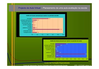 Projecto de Aula Virtual - Planeamento de uma auto-avaliação na escola


            média de horas semanal por sector no período escolar

              formação                                              6,3
  avaliação desempenho                       1,8
   manutenção sistemas           0,5
    amanutenção equip.      0,0
     reuniões avaliação         0,4
               reuniões         0,3
     plataforma moodle                 1,2
               internet                                                                             10,6
       preparação aulas         0,3
       avaliação alunos                      1,8

                          0,0            2,0       4,0        6,0            8,0             10,0             12,0




                                                                          média de horas semanal por sector no período de aulas

                                                                          formação                                    5,4
                                                         avaliação desempenho                           2,5
                                                          manutenção sistemas                 0,8
                                                           amanutenção equip.           0,0
                                                            reuniões avaliação          0,2
                                                                          reuniões          0,6
                                                            plataforma moodle                       2,0
                                                                           internet                                                                    15,2
                                                              preparação aulas              0,4
                                                              avaliação alunos                            2,7

                                                                                      0,0         2,0           4,0   6,0   8,0   10,0   12,0   14,0   16,0



                                                         Curso de Formação Especializada
       Curso de Valorização Técnica Orientada para a Administração Escolar                                                        CFE – CVTOAE Lisboa 4
 
