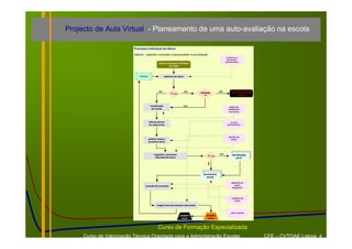 Projecto de Aula Virtual - Planeamento de uma auto-avaliação na escola

                          Processo Individual do Aluno
                          objectivo - organizar o processo e operacionalizar a sua utilização
                                                                                                                profesores e
                                                                                                                 assistentes
                                                                                                               adm inistrativos
                                                  instruir processo individual
                                                            do aluno



                              reinício                   matrícula do aluno




                                                  não                         sim                        não          transita para outra
                                                              1ª vez                 validação
                                                                                         vaga                                 escola



                                          constituição                        sim                                  grupo de
                                           de turmas                                                              constituição
                                                                                                                   de turmas




                                         lista de alunos                                                            serviços
                                         de cada turma                                                           adm inistrativos




                                                                                                                   director de
                                         atribuir número                                                              turma
                                         processo aluno




                                             organizar o processo                                        sim           identificação
                                              individual do aluno
                                                                                                1ª vez
                                                                                                                           geral




                                                                                                não
                                                                                         documentos
                                                                                           anuais

                                                                                                                      gabinete de
                                                                                                                         apoio
                                    consulta do processo
                                                                                                                       disciplinar




                                                                                                                      conselho de
                                                                                                                         turma

                                                triagem dos documentos relevantes


                                                                                                                      pais e alunos
                                                                       arquivo              arquivo
                                                                         morto                  activo



                                                 Curso de Formação Especializada
     Curso de Valorização Técnica Orientada para a Administração Escolar                                                                    CFE – CVTOAE Lisboa 4
 