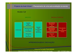 Projecto de Aula Virtual - Planeamento de uma auto-avaliação na escola


    Modelo Caf


                  MEIOS                                              RESULTADOS


                    Gestão                                      Resultados
                      das                                       Relativos
                    Pessoas                                         às
                                                                 Pessoas
                                        Gestão
                                         dos                   Resultados         Resultados
                 Planeamento
                                      Processos                Orientados            de
 Liderança            e                                         para os
                                         e da                                    Desempenho
                  Estratégia                                Cidadãos/clientes
                                       Mudança                                      chave

                   Parcerias                                     Impacto
                       e                                           na
                   Recursos                                     Sociedade




                         APRENDIZAGEM E INOVAÇÃO



                                    Curso de Formação Especializada
     Curso de Valorização Técnica Orientada para a Administração Escolar        CFE – CVTOAE Lisboa 4
 